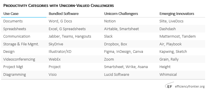 Notion, Airtable, and Figma are examples of unicorns built on challenging the traditional dominance of software like Word, Excel, and Illustrator.